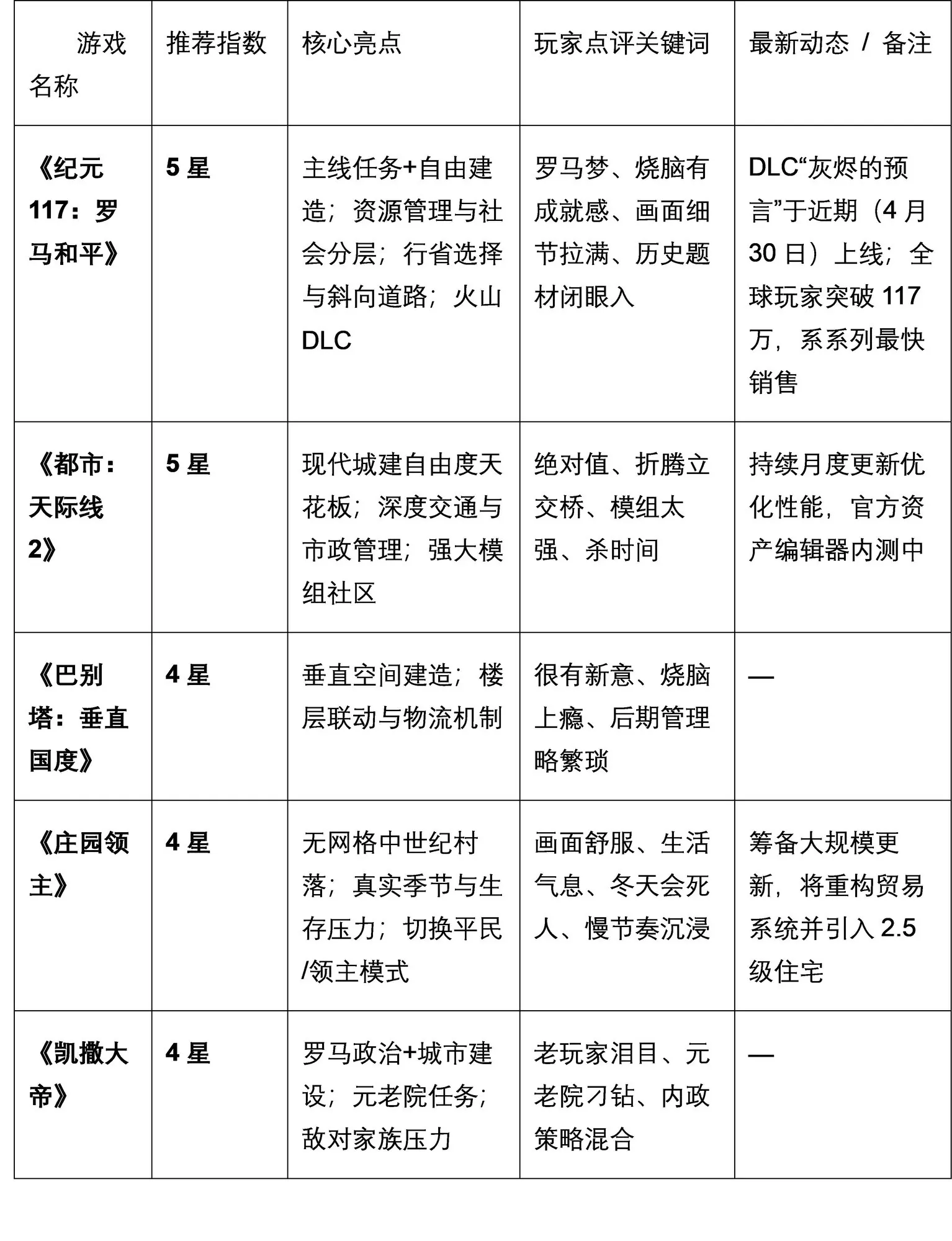 求创新玩法+高口碑城建游戏推荐｜从斜向道路到垂直造塔，5款神作盘点
