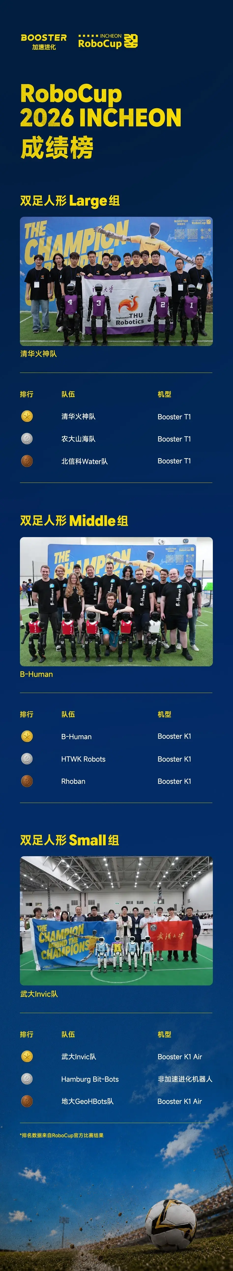 清华火神队成功卫冕RoboCup2026世界冠军 加速进化构筑全球具身智能通用底座