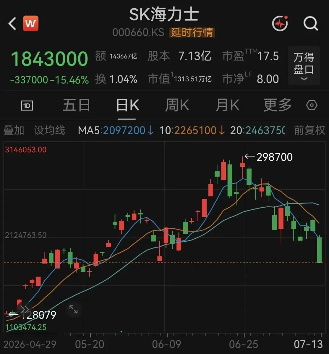 SK海力士收盘跌超15%，创最大跌幅纪录