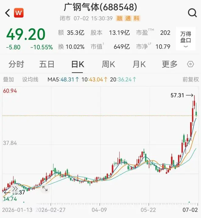 长鑫存储气体供应商，净利最高预增超130%，年内股价涨近240%