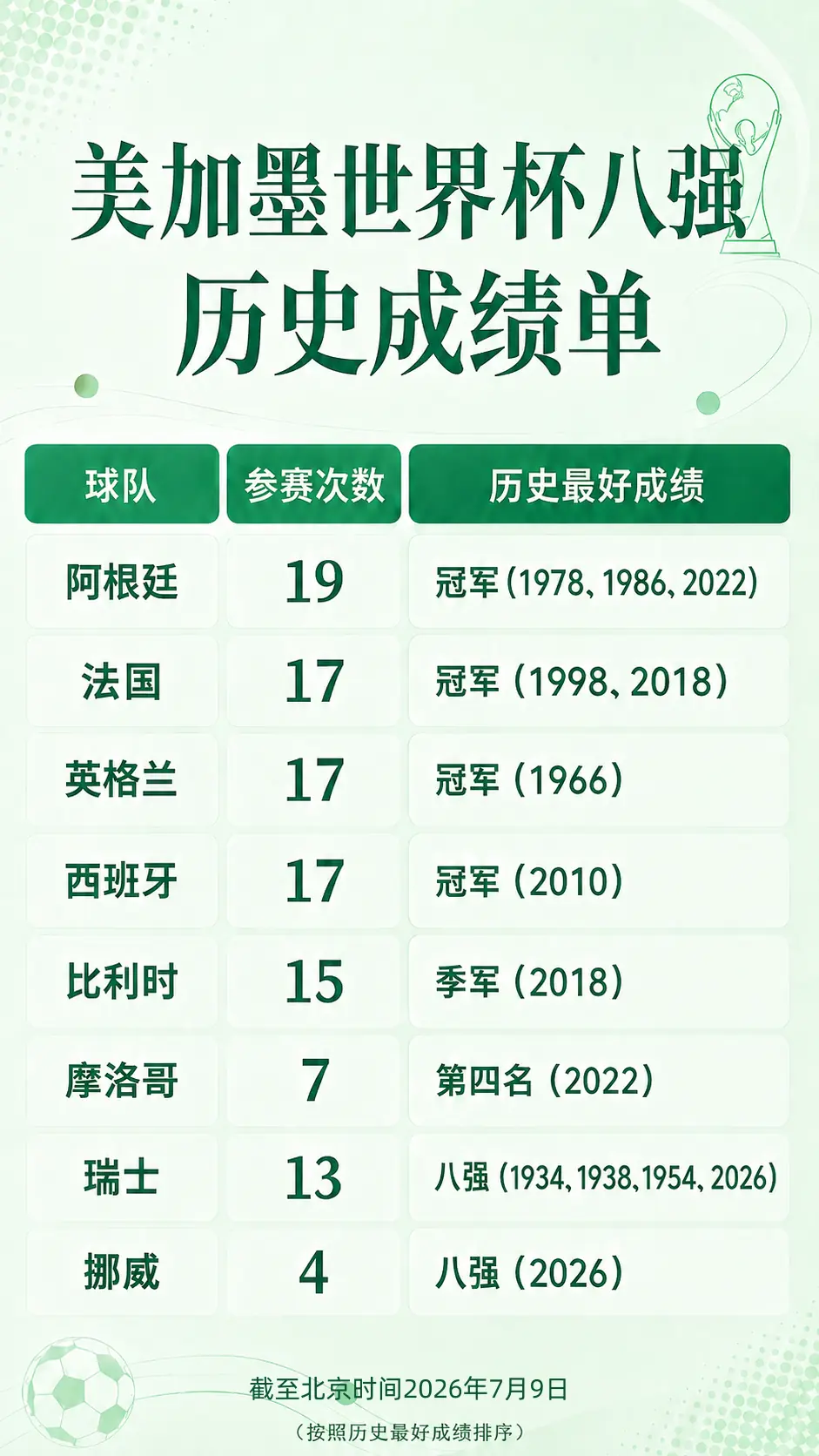一图速览｜美加墨世界杯八强历史成绩单