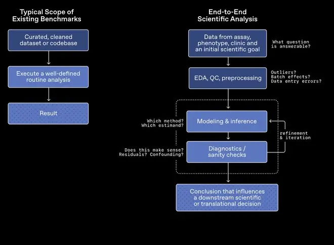 OpenAI推出GeneBench-Pro基准测试，用于评估AI生物学计算能力