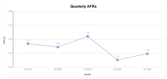 Backblaze发布2026Q1硬盘报告：年化故障率为1.24%