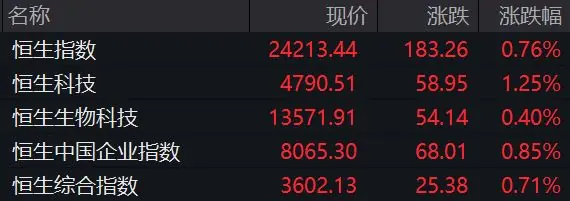 百度、联想、阿里、京东、携程，集体上涨