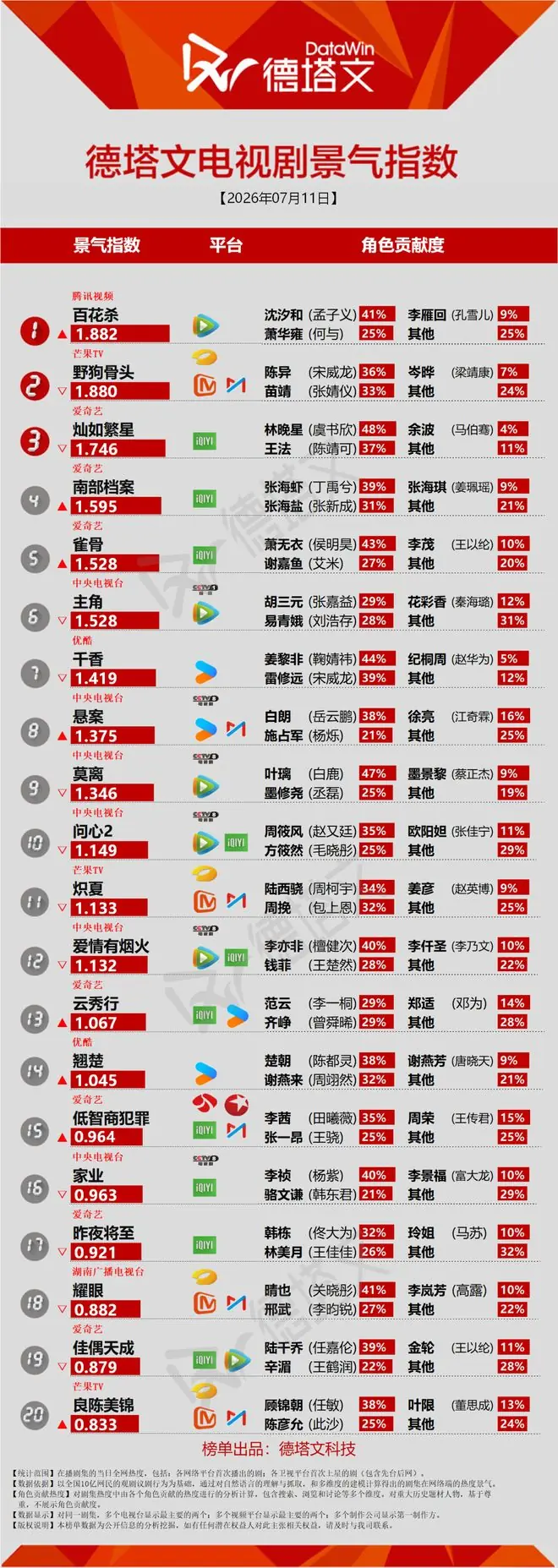 《千香》进入胶着期，田曦薇胡一天《天才女友》网传八月播出丨长剧日报