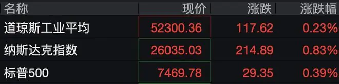 美股半导体股全线大涨，闪迪拉升近7%，中概股低开高走，金银齐涨