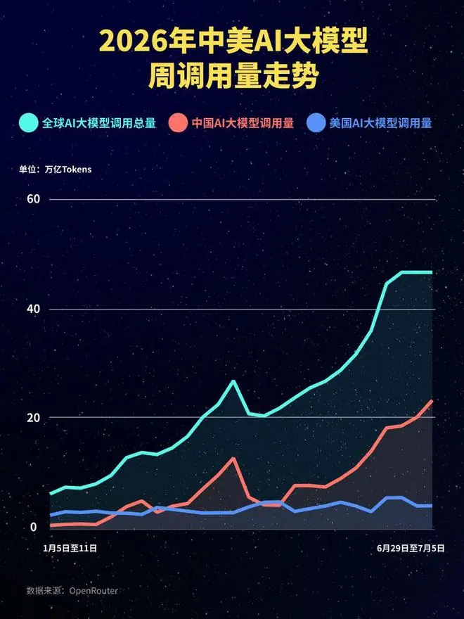 23.45万亿Token！中国大模型周调用量连续十周领跑，包揽榜单前六：DeepSeek-V4-Flash连续七周位居榜首，智谱GLM-5.2冲进前五