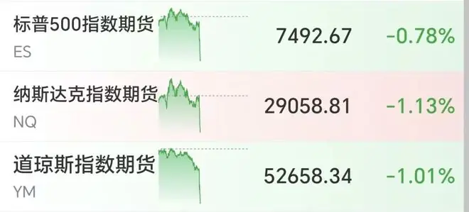 美股期货全线跳水，芯片巨头盘前重挫，阿里飙涨11%，国际油价涨超5%，黄金直线跌破4100美元
