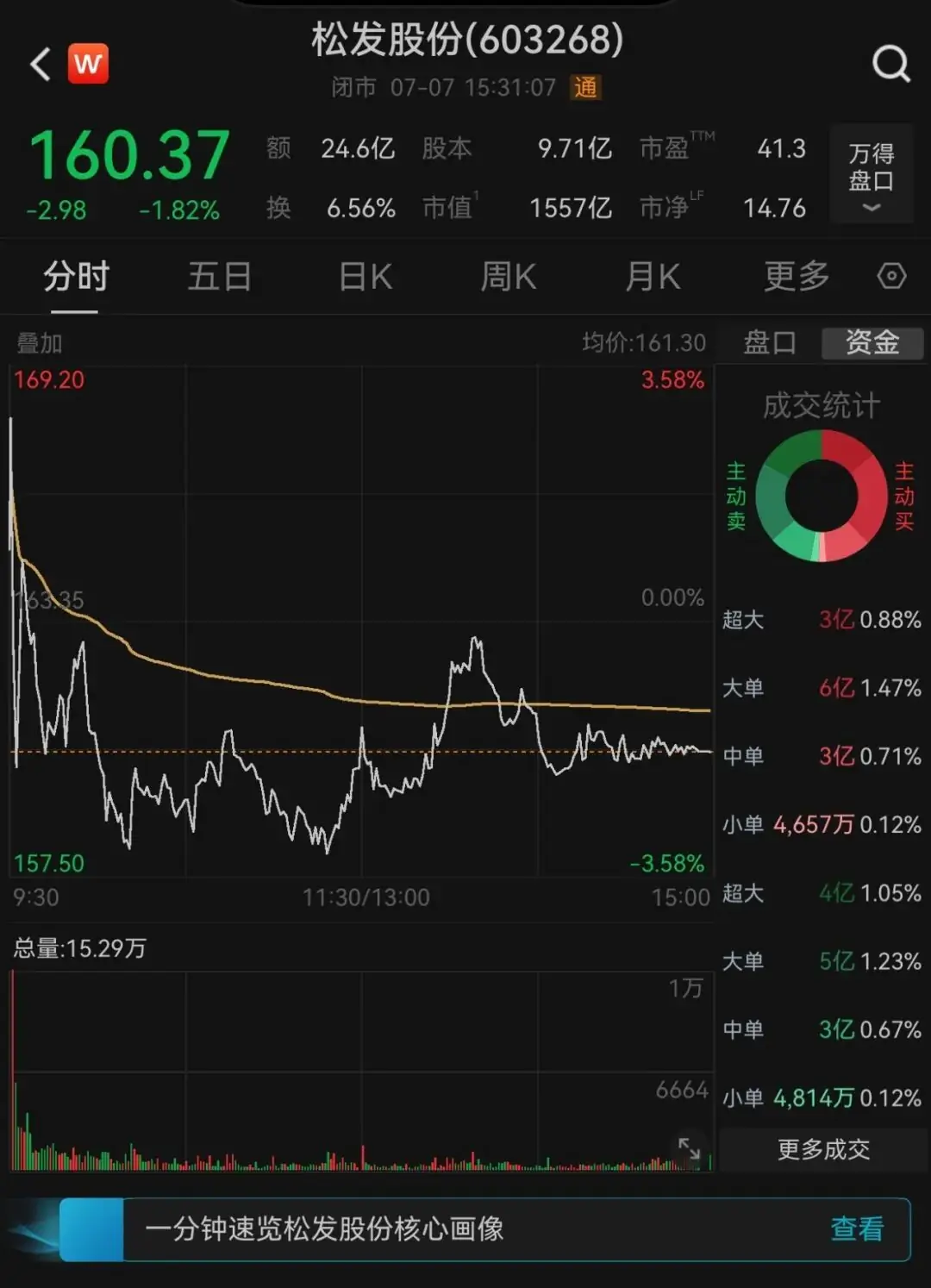 1500亿龙头，最高预增29倍