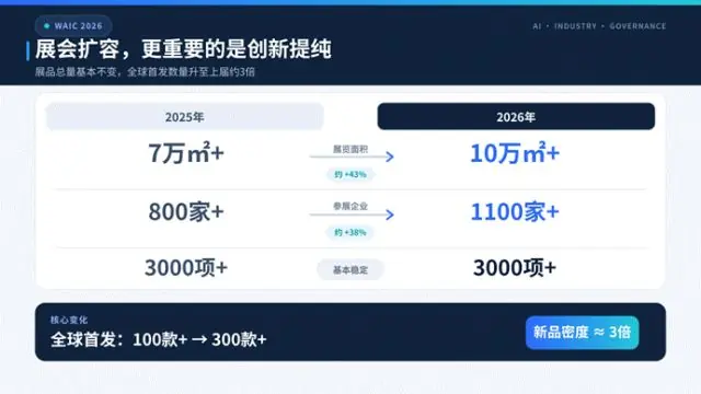 WAIC搭起的不只是展台，更是中国人工智能与世界的接口
