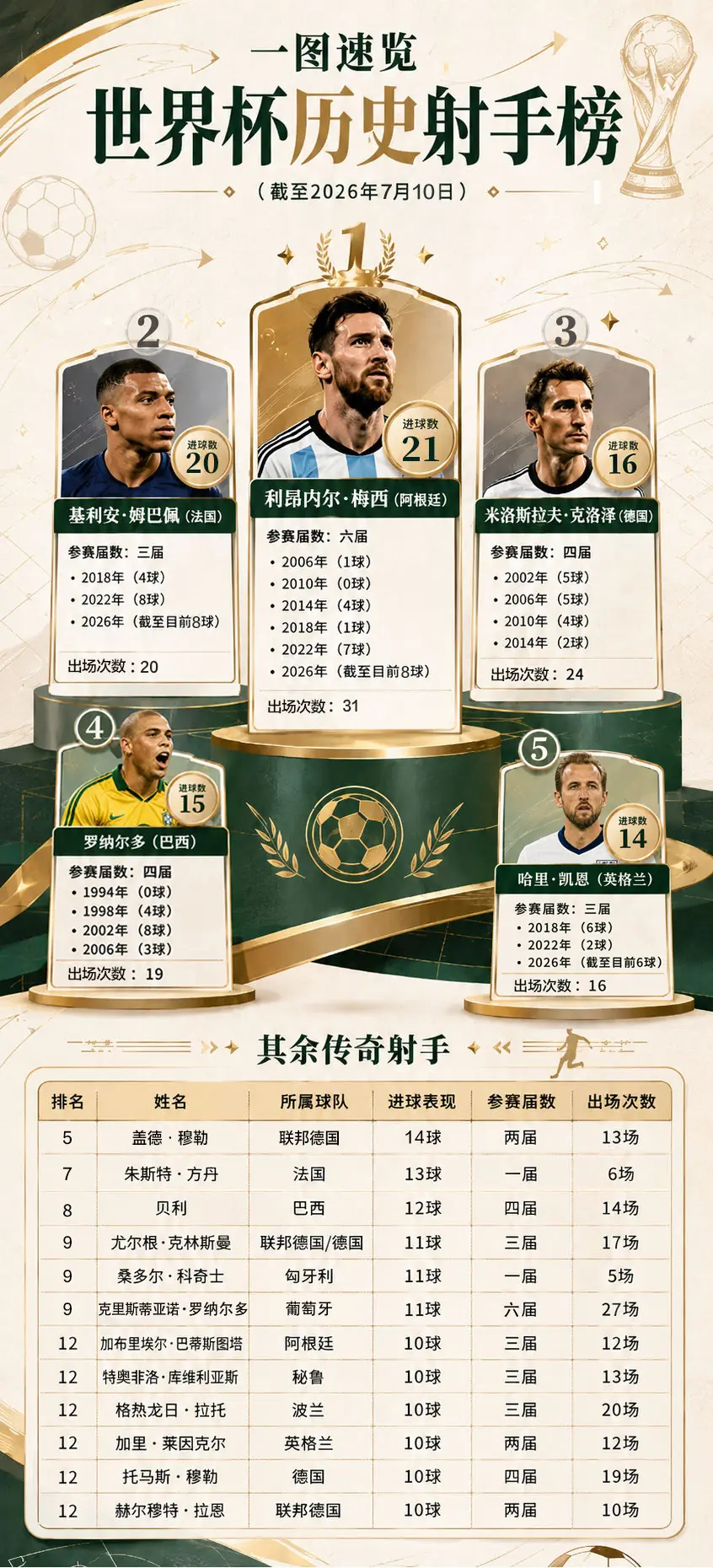 世界杯历史射手榜更新 姆巴佩20球