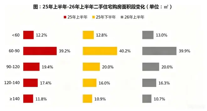 “挂了快一年，从200多万降到160万，心一横，卖了。”房东割肉离场，杭州“老破小”价格回到十年前