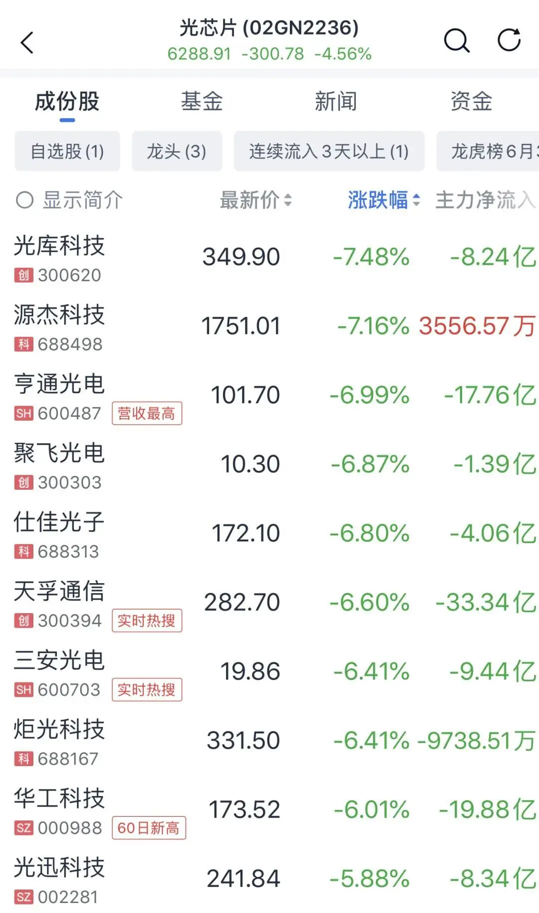 午后突变，“光”，集体跳水