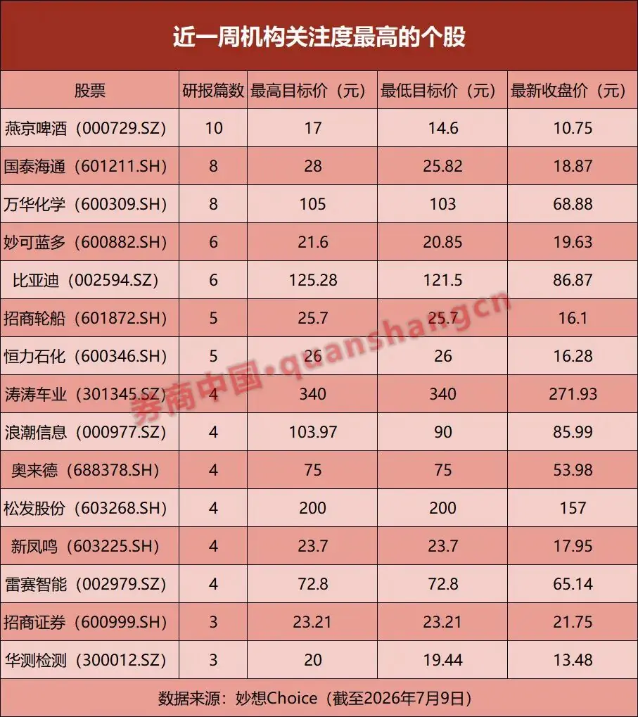 近90%预喜，机构密集上调个股评级，A股“绩优生”来了