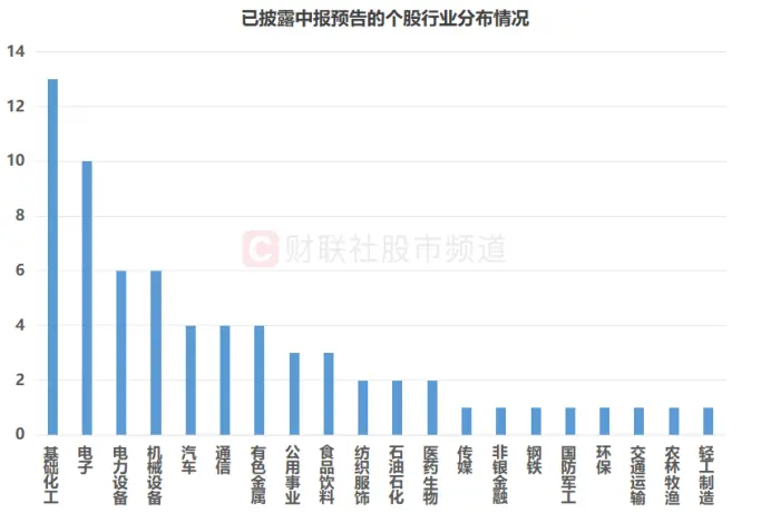 最高业绩增速超900%，化工股中报预告出炉