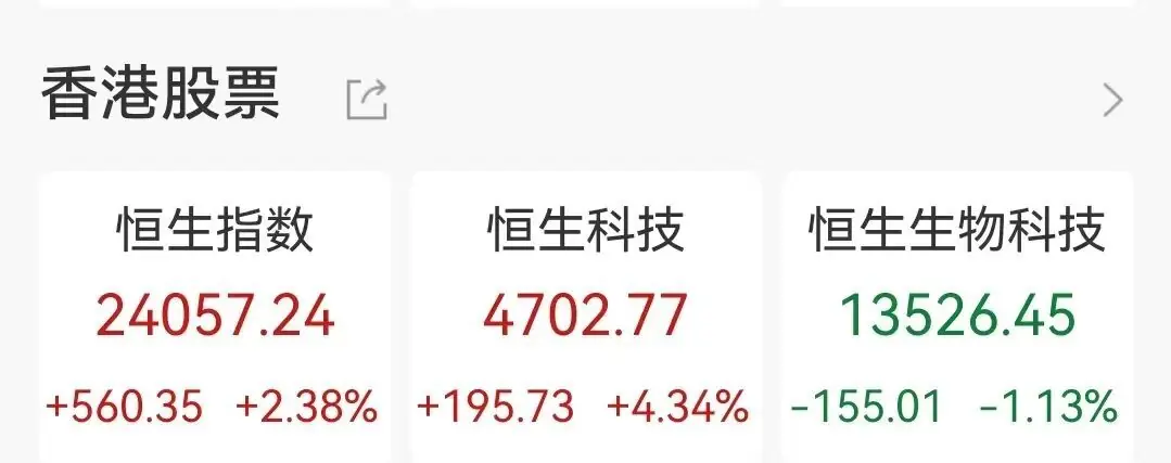 大涨，恒生科技指数大反攻