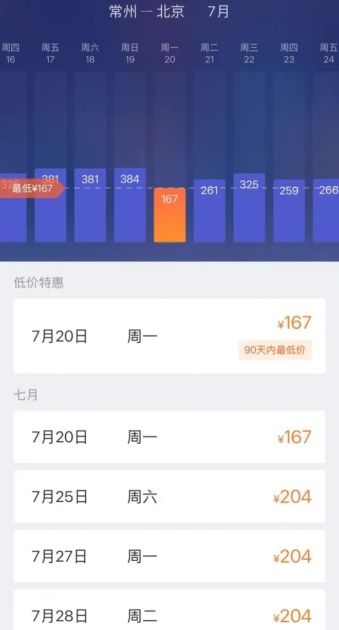 价格大跳水！暴跌77%