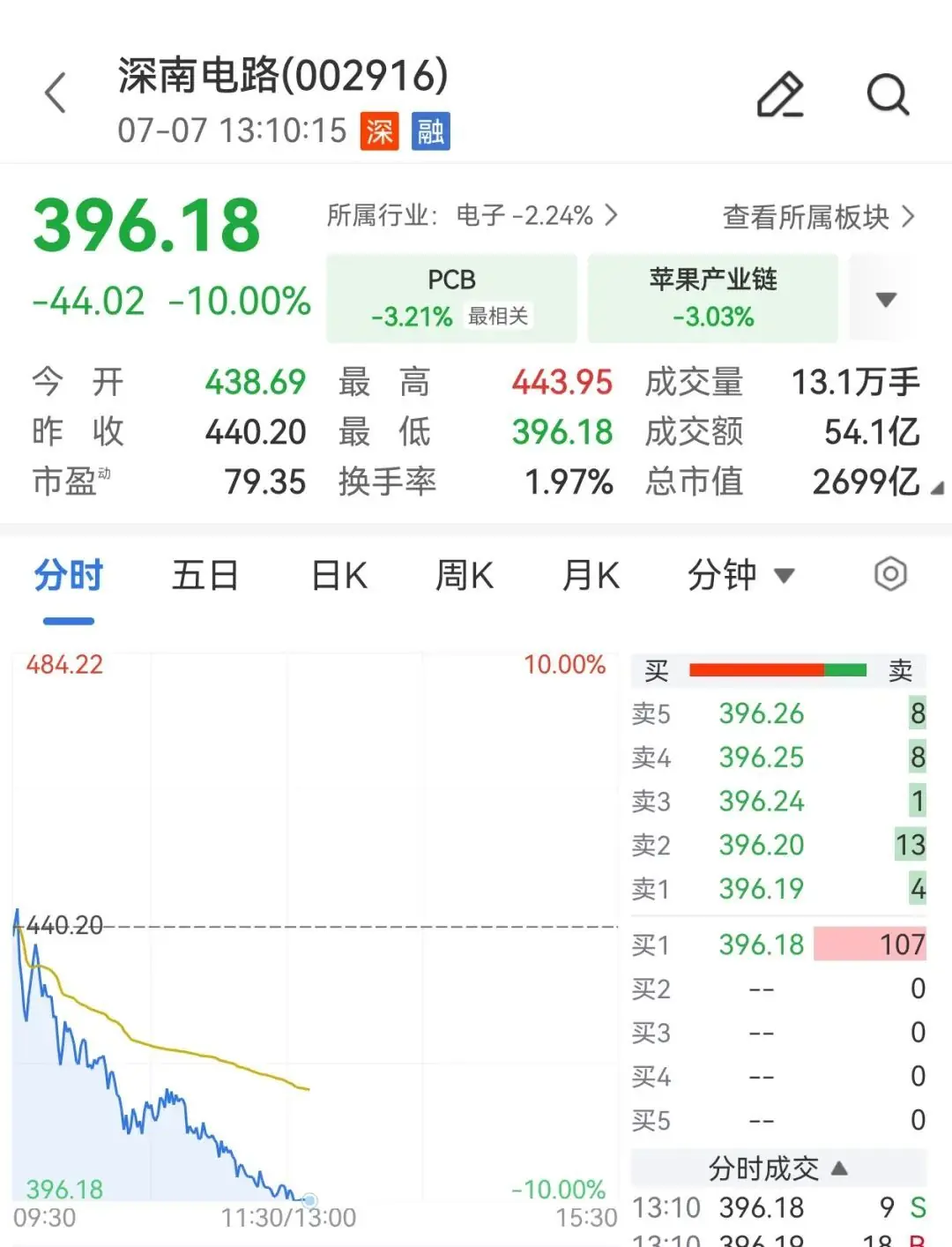 PCB龙头，股价跌停