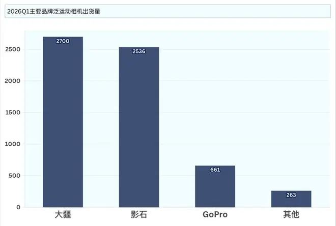 智能手持相机双寡头格局成型，大疆影石包揽线上市场超九成销额