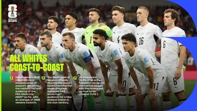 FIFA：38万收视，新西兰对比利时创本届世界杯当地最高收视