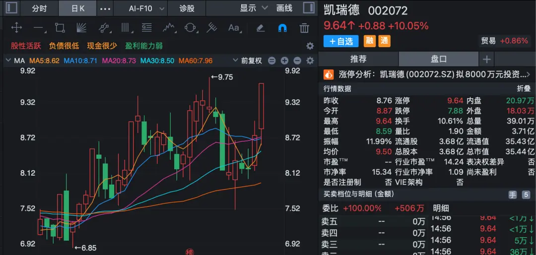 002072,拟投资宇航级存储芯片公司,股价提前涨停