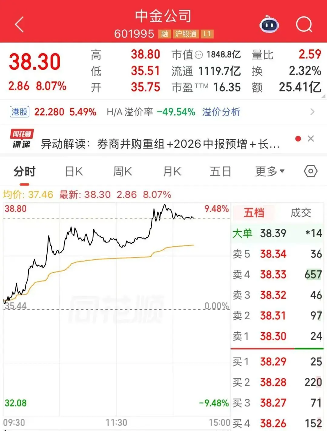 多重利好，1800亿券商龙头大涨