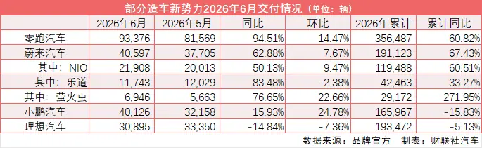 零跑单月交付再创记录，蔚来、小鹏同步冲高