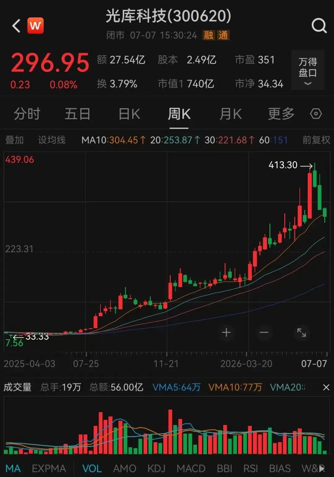 6倍光通信大牛股，业绩翻倍大涨