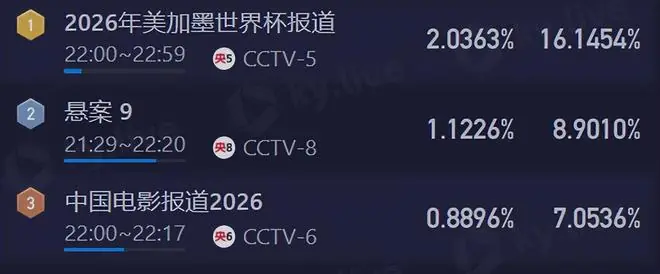 女排1-3多米尼加！收视率破2却输球，被扣除12.97分，问题全暴露