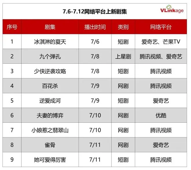 剧集周报 | 古偶赛道持续上新，《百花杀》撑起大盘市场热度