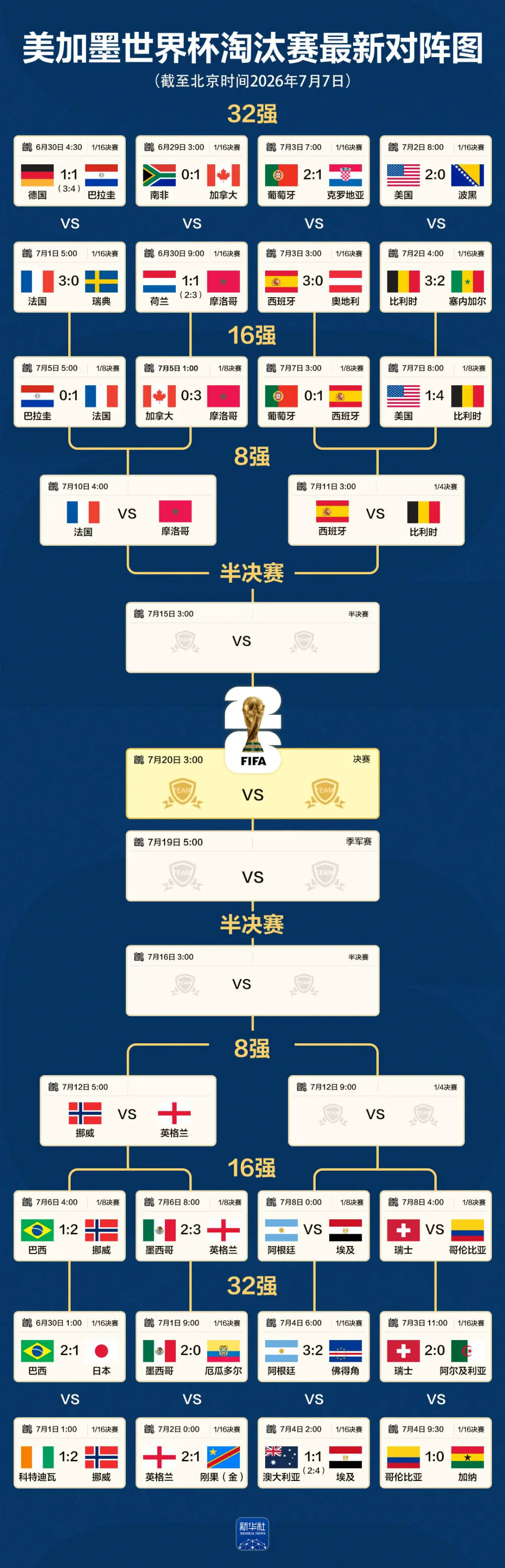 世界杯最新对阵图：美国队出局 八强已产生六席