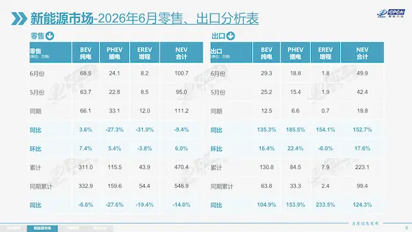 蔚来李斌：新能源技术路线很明显在往纯电上收敛
