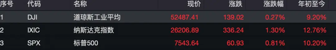 深夜，全线上涨，芯片股爆发