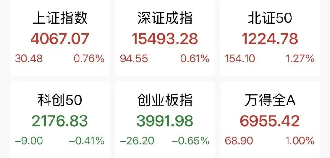 近4500股上涨，医药股爆发