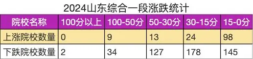 暴涨暴跌，将是26年录取数据的主要特征！