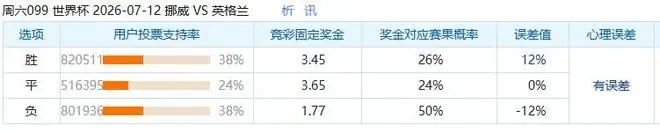 挪威vs英格兰支持率：高度两极分化，胜负双方支持率完全持平