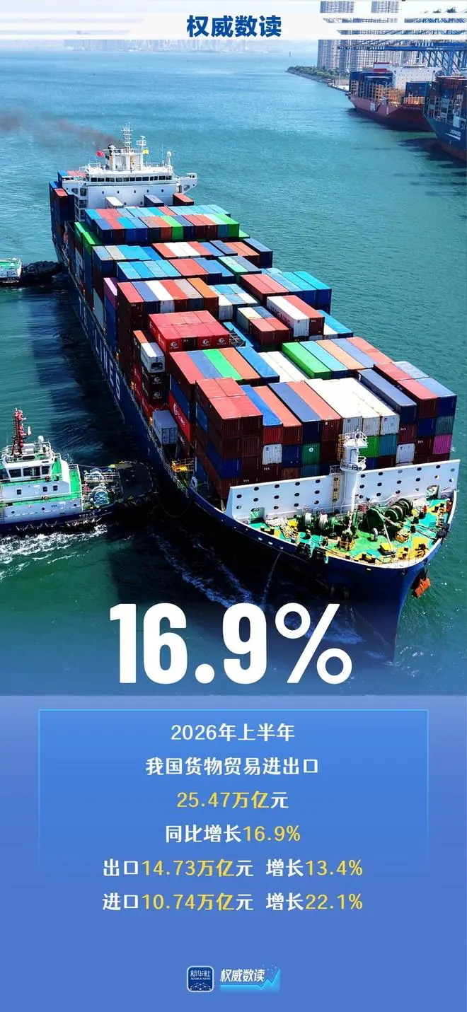权威数读 | 增长16.9%，上半年外贸稳规模优结构成效明显