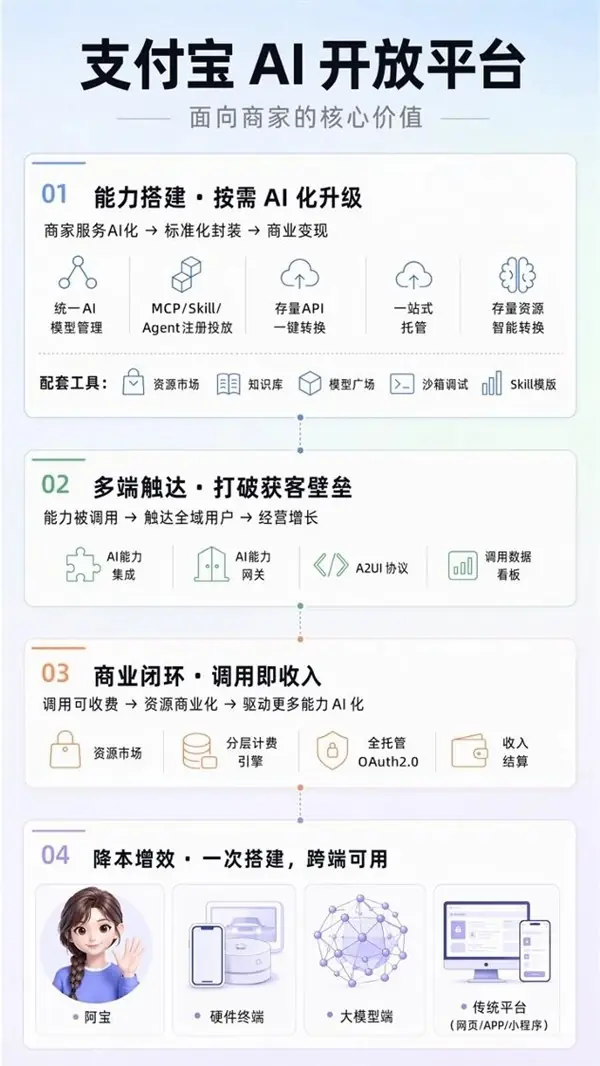 支付宝上线AI开放平台，支持多端互联与商业闭环