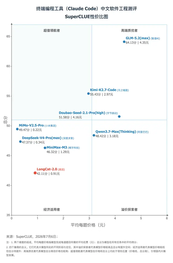 SuperCLUE发布2026编程大模型测评：性价比与能力双维度权威排名