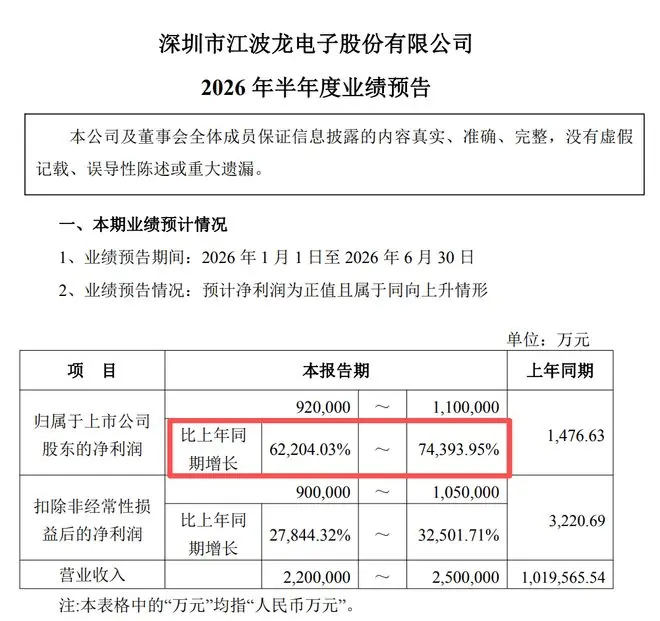净利暴增74393%！半年净赚110亿，存储巨头江波龙，赚麻了