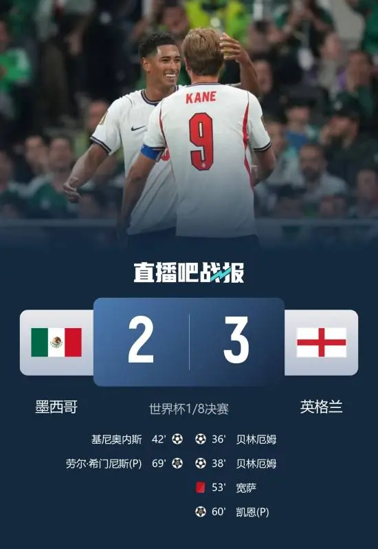 险胜！十人英格兰3-2淘汰墨西哥 贝林双响凯恩点射