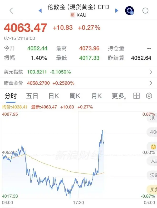 美国关键数据超预期降温！黄金短线拉升，CPI惊现负增长，交易员紧急撤销7月加息押注