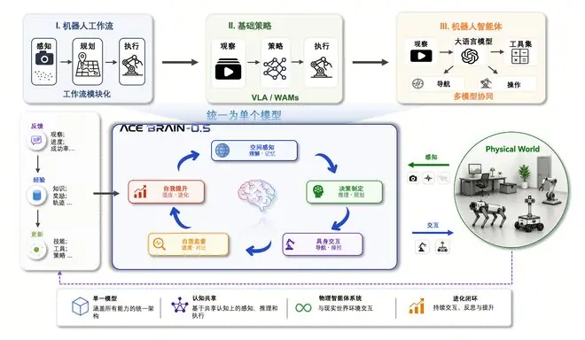 登顶多项全球 SOTA！大晓全开源首个「统一具身基模型」ACE-Brain-0.5