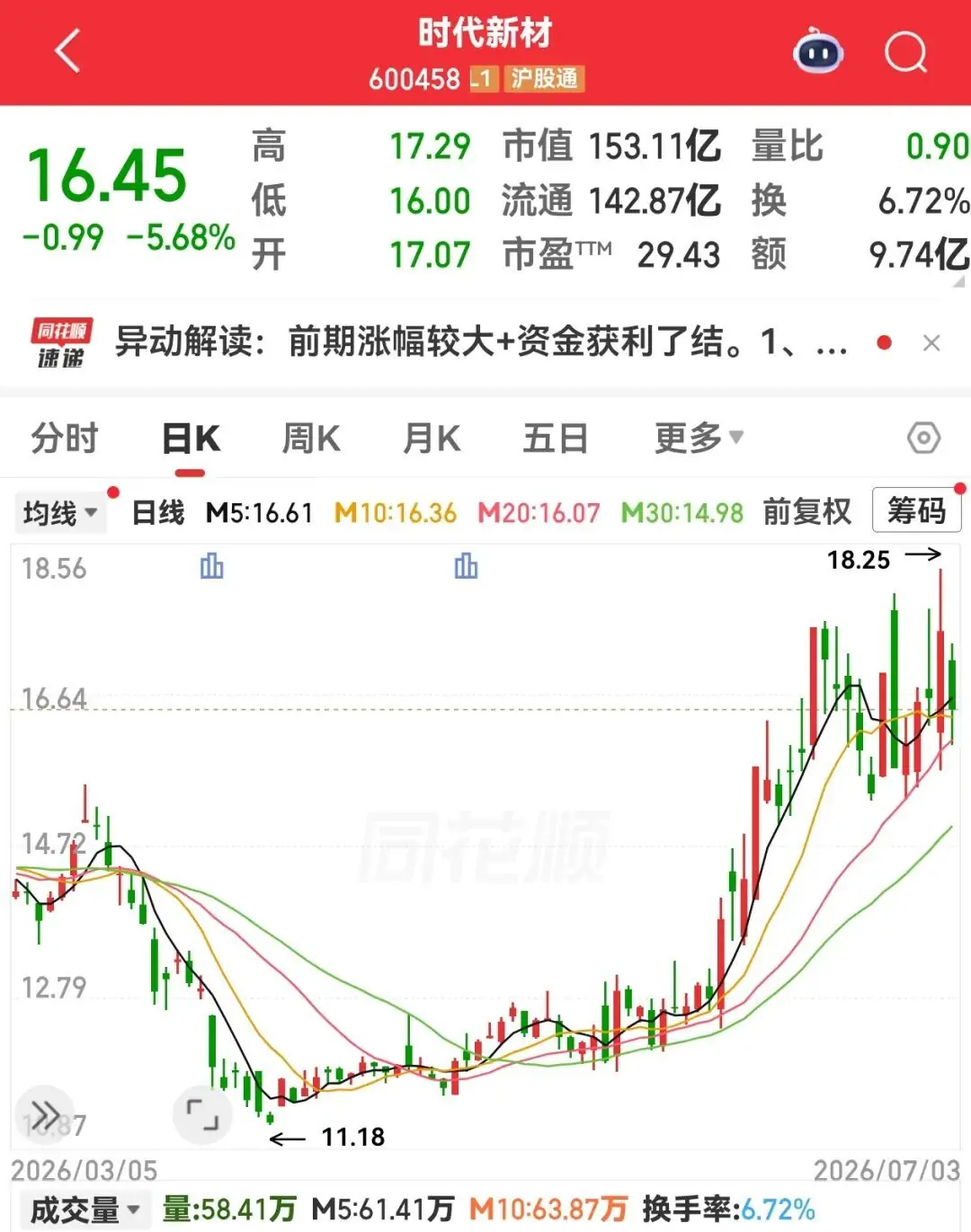 600458，签超30亿元销售合同，互联网龙头股获南向资金爆买