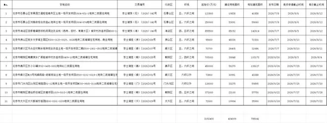 11宗地！总价319.2亿元！北京土拍杀疯了！