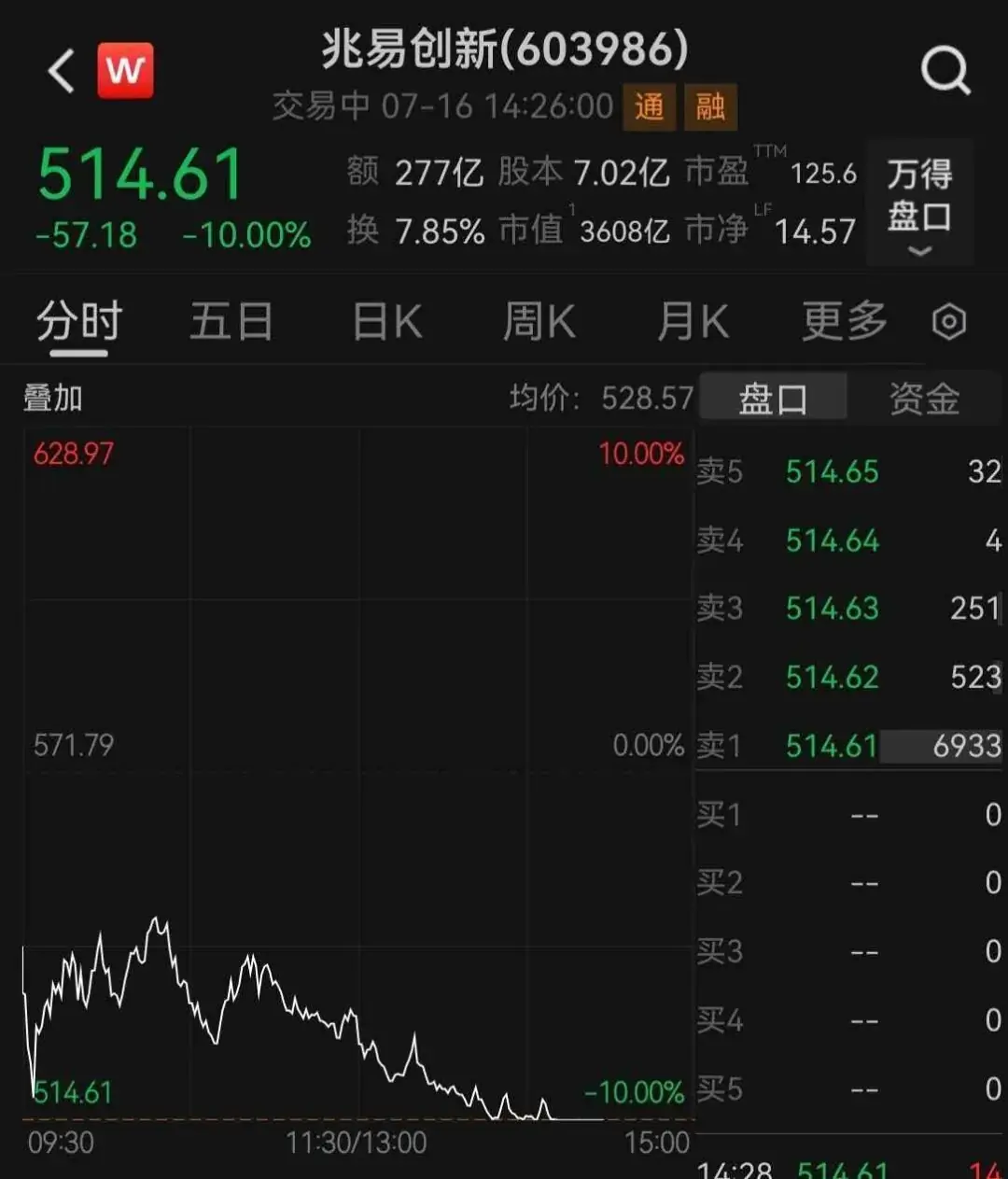 3000亿存储龙头，午后封跌停