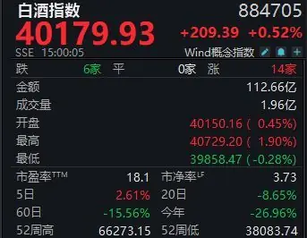 触底反弹，白酒指数周涨2.61%，金徽酒逆市下跌或存两大隐忧